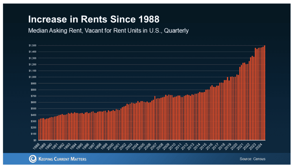 Increase in rents since 1988: long-term rise in median asking rent for vacant units in the U.S. (U.S. Census, Keeping Current Matters) showing why renting is costing you over time.